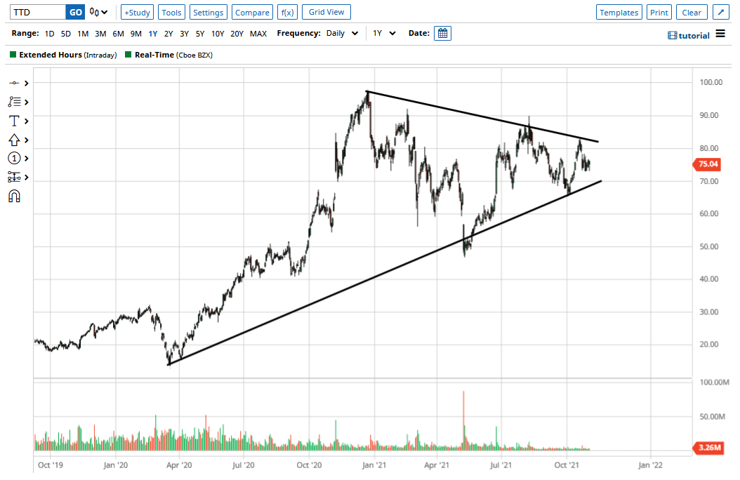 We're At Buy On The Trade Desk Stock, Price Target 128 (NASDAQTTD
