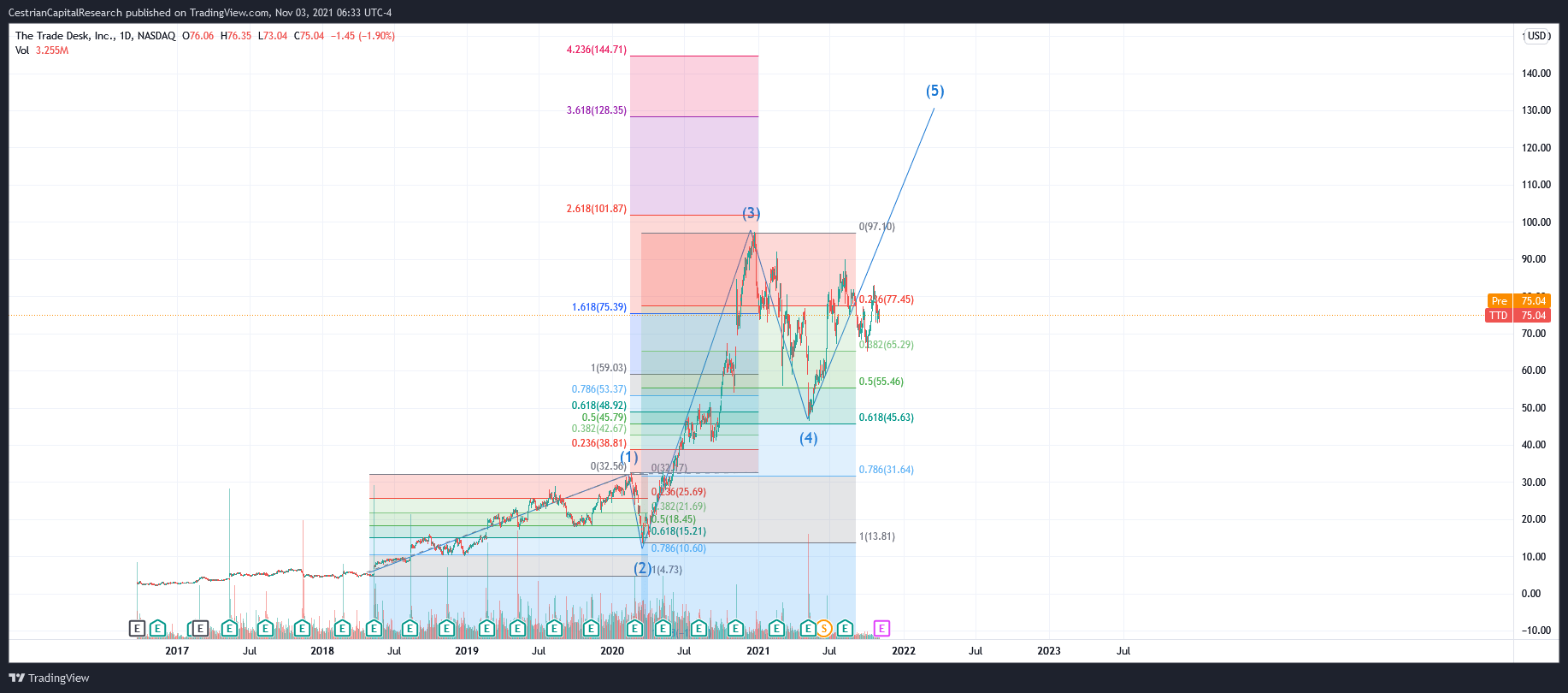 We're At Buy On The Trade Desk Stock, Price Target 128 (NASDAQTTD