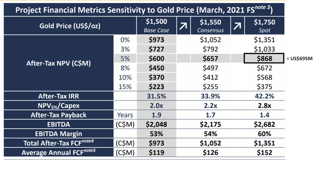 Sensitivity of the project's financial measures to the price of gold