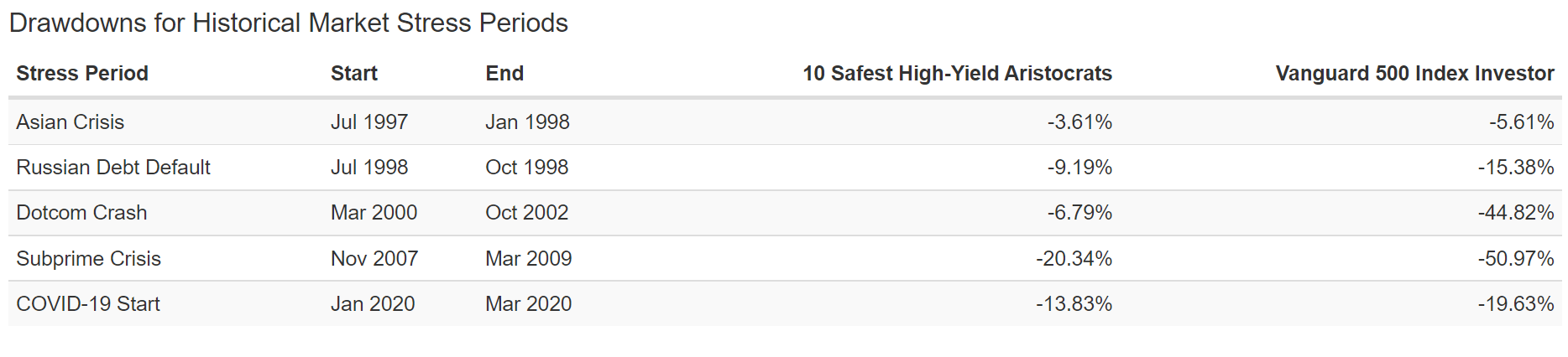 The 10 Safest High-Yield Dividend Aristocrats To Buy With The Market At ...