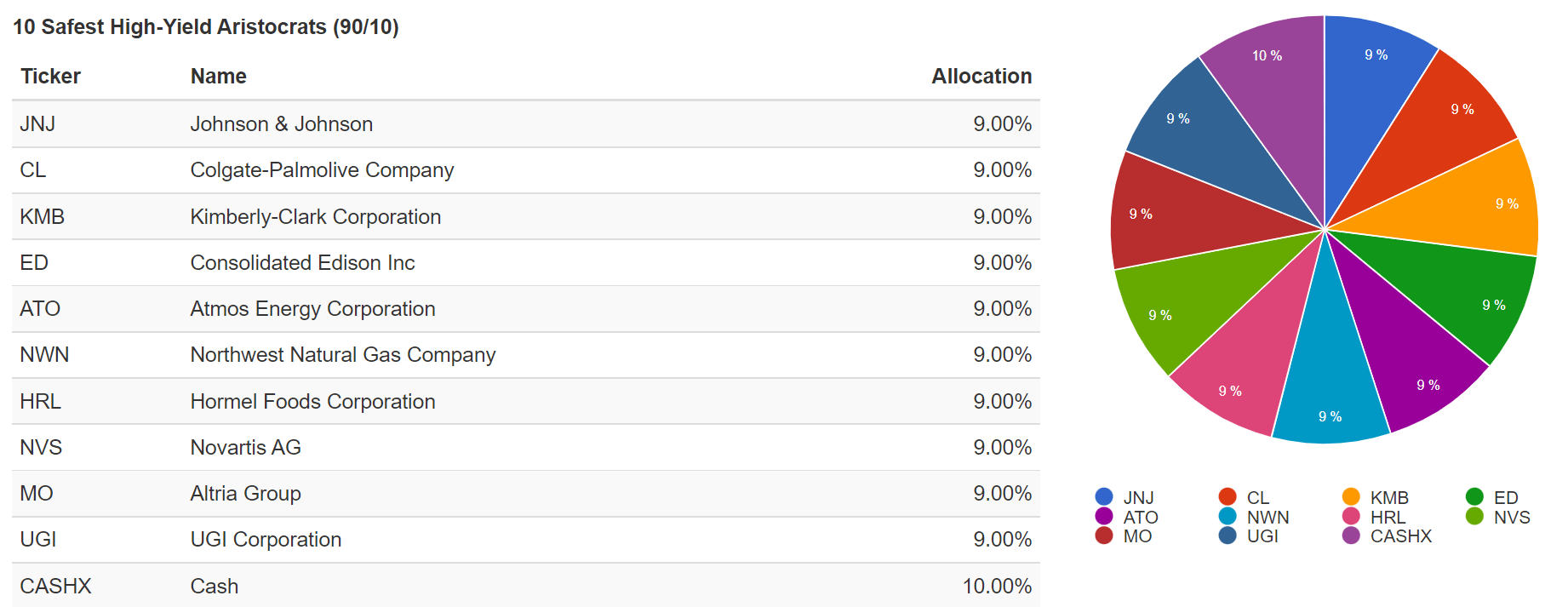 The 10 Safest High Yield Dividend Aristocrats To Buy With The Market At