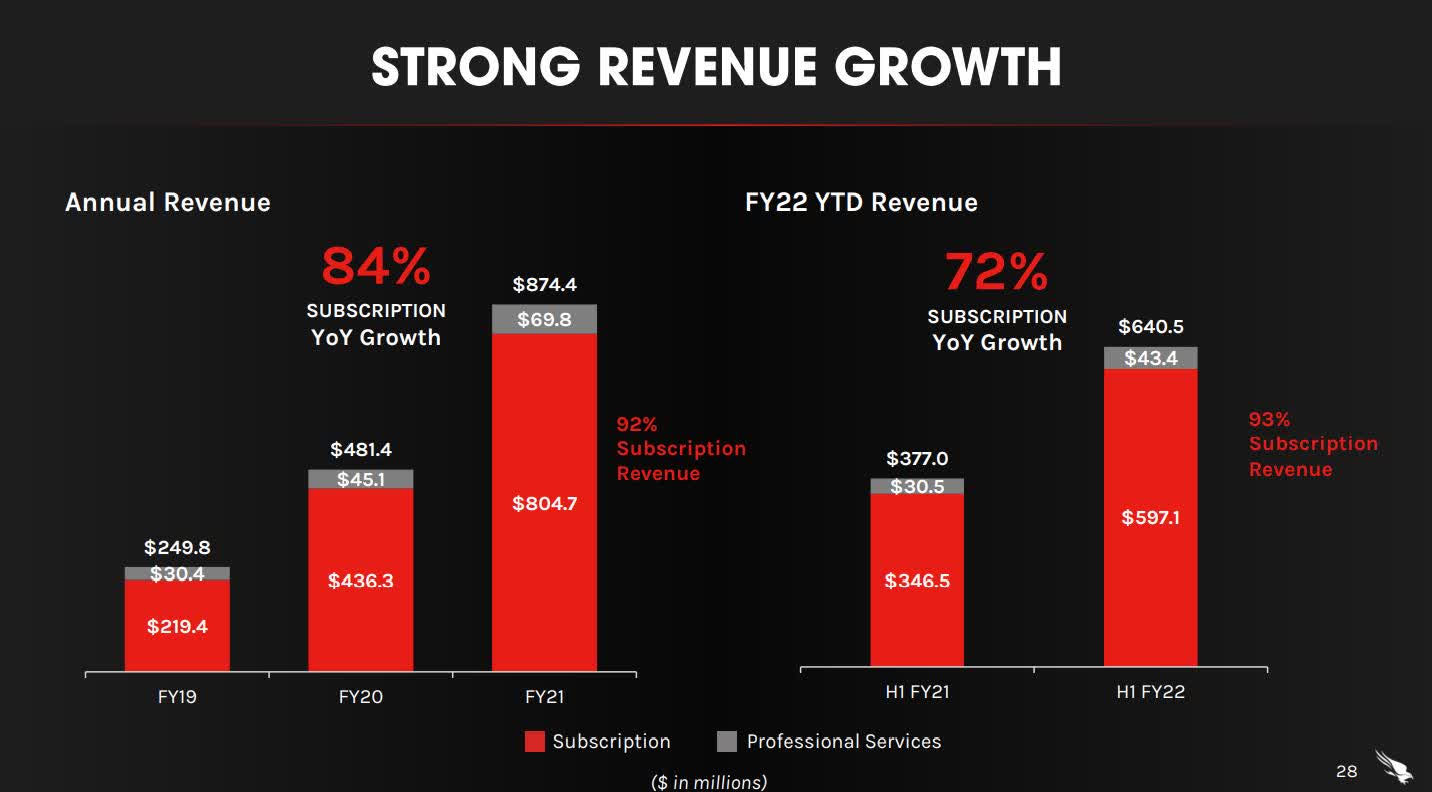 CrowdStrike Stock: The Salesforce Of Security (NASDAQ:CRWD) | Seeking Alpha