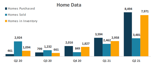 Home data