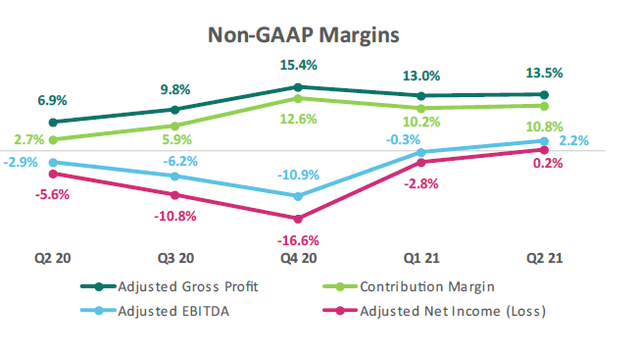 Non-GAAP margins