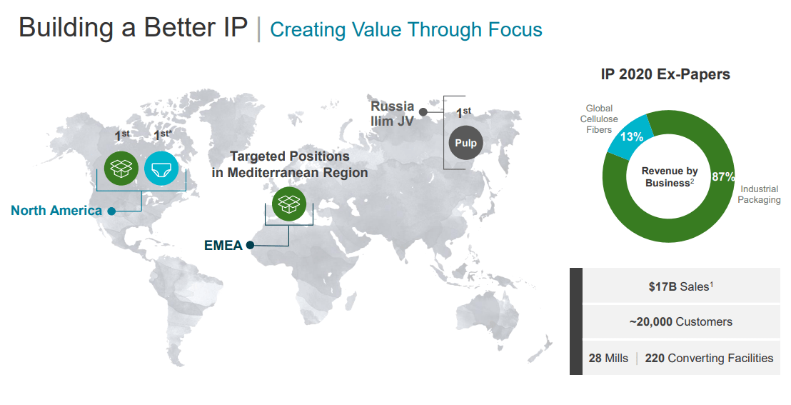International Paper Stock Now An Upside Buy (NYSEIP) Seeking Alpha