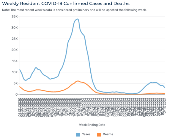 Weekly resident COVID-19 confirmed cases and deaths