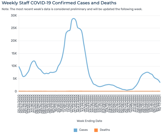 weekly Staff COVID-19 confirmed cases and deaths