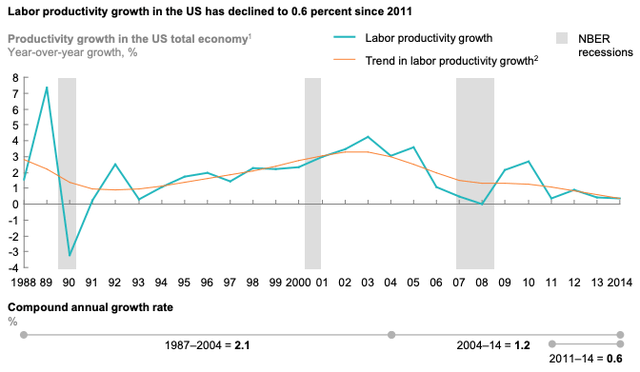 labor productivity growth in the US has declined to 0.6 percent since 2011