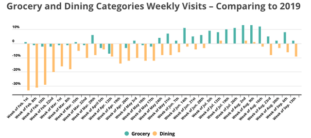 Groceery and Dining categories weekly visits - comparing to 2019