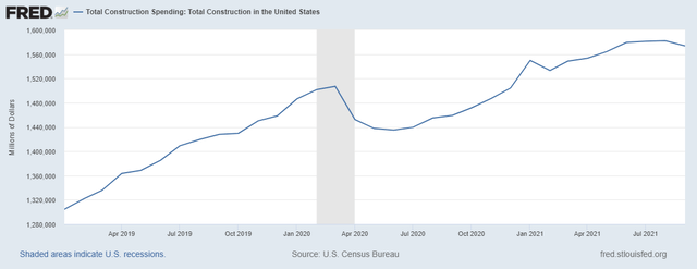 Total construction spending in the US
