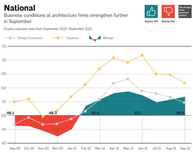 national business conditions at architecture firms strengthen further into September