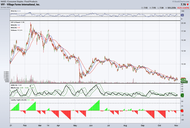 Village Farms International Stock: Insight To Q3 Earnings (NASDAQ:VFF