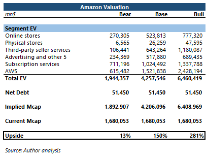 Amazon sum of the parts valuation