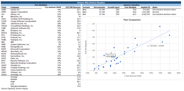 Amazon web services AWS valuation