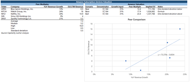 Amazon subscription services valuation