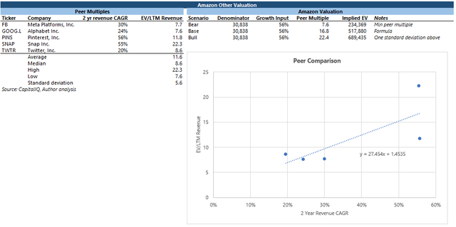 Amazon ad business valuation