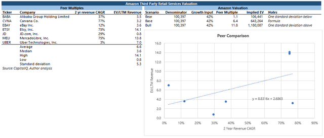 Amazon third party seller services valuation