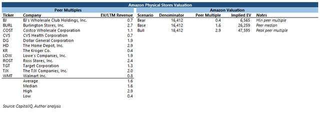 Amazon physical stores valuation retail