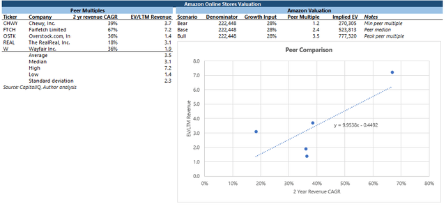 Amazon online retail valuation