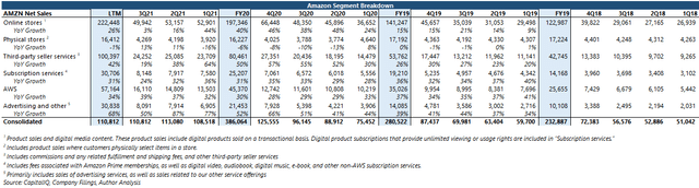 Amazon AMZN segment breakdown revenues AWS