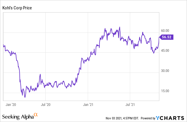 Kohls Corp (KSS) Stock: What Does the Chart Say Monday?