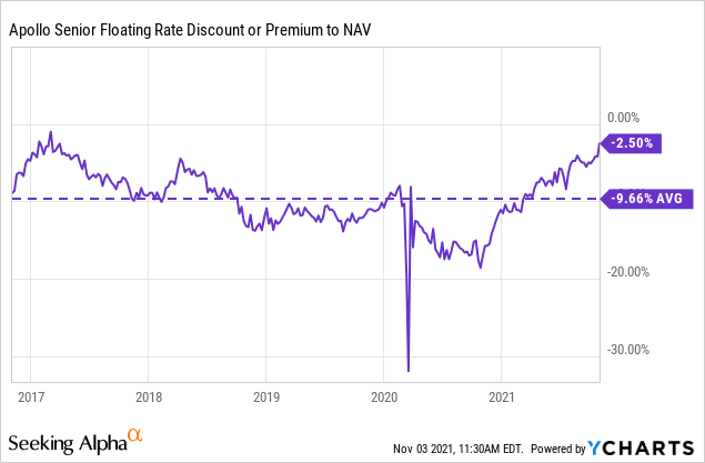 Apollo Senior Floating Rate Fund: Heading In Right Direction (NYSE:AFT