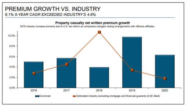CINF Premium Growth