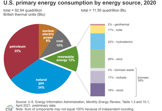 U.S. primary energy consumptions by energy source 