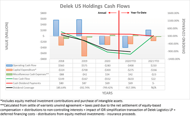 Delek US Holdings Cash Flows