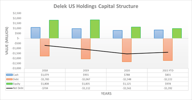 Delek US Holdings Capital Structure