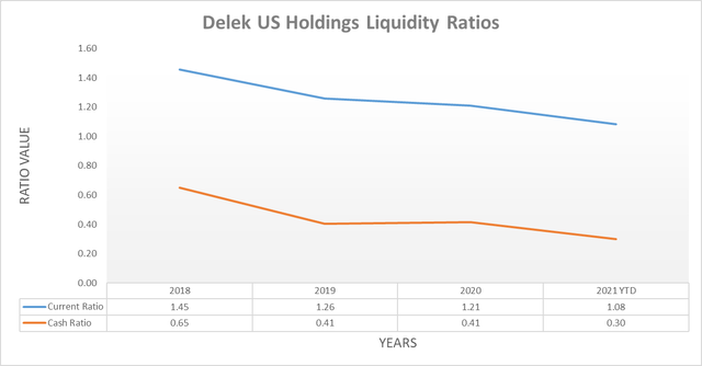 Delek US Holdings Liquidity Ratios