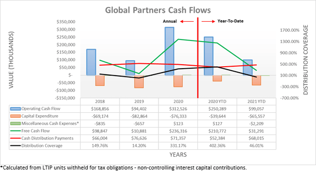 Global Partners Cash Flows