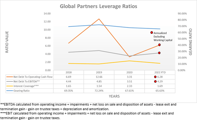 Global Partners Leverage Ratios