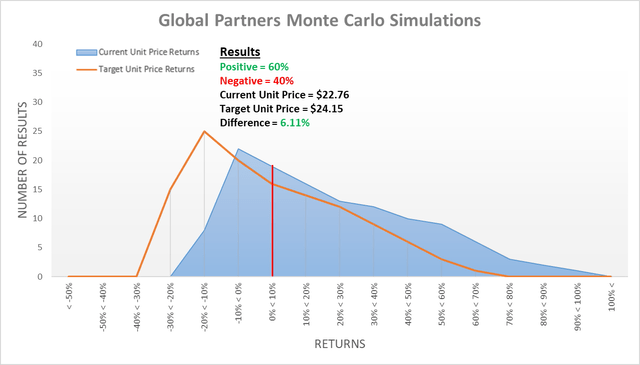 Global Partners Monte Carlo Simulation