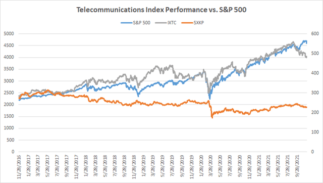 Telecommunications Index Performance vs. S&P 500