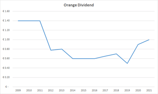Orange Dividend
