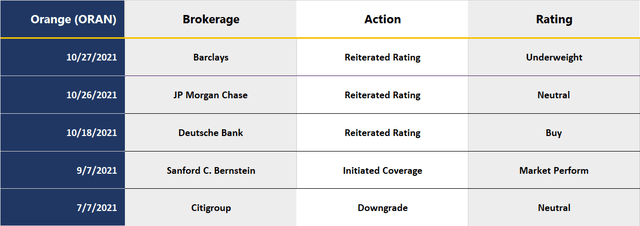 Orange Analyst Ratings
