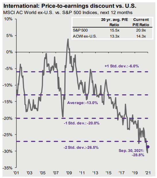 VXUS ETF: Cheap Price And Valuation, Strong Prospective Returns ... - Seeking Alpha