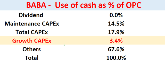 BABA use of cash as percent of OPC