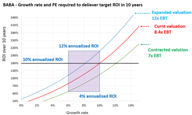BABA growth rate and PE required to delivery target ROI in 10 years