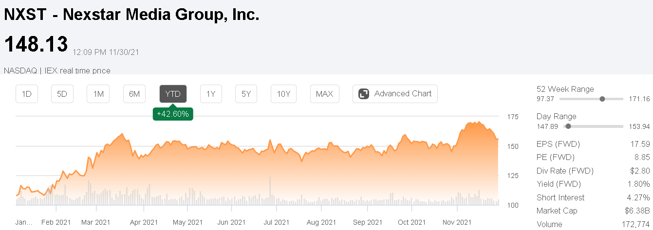 Nexstar Media Group: Upside Into 2022 Midterm Elections (NASDAQ:NXST ...