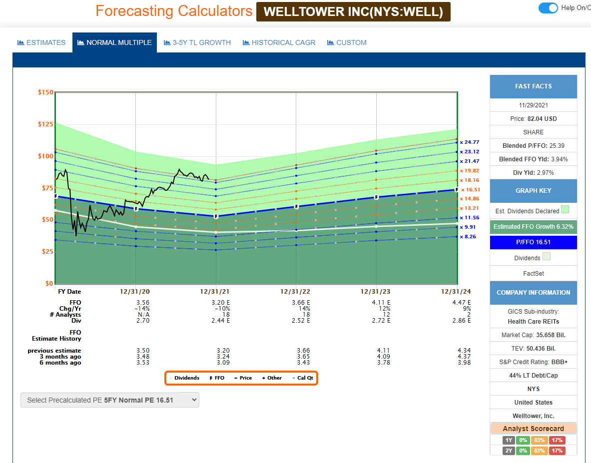 Welltower Stock: Continued Valuation Issues (NYSE:WELL) | Seeking Alpha