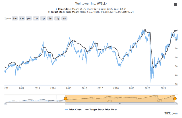 Welltower Stock: Continued Valuation Issues (NYSE:WELL) | Seeking Alpha