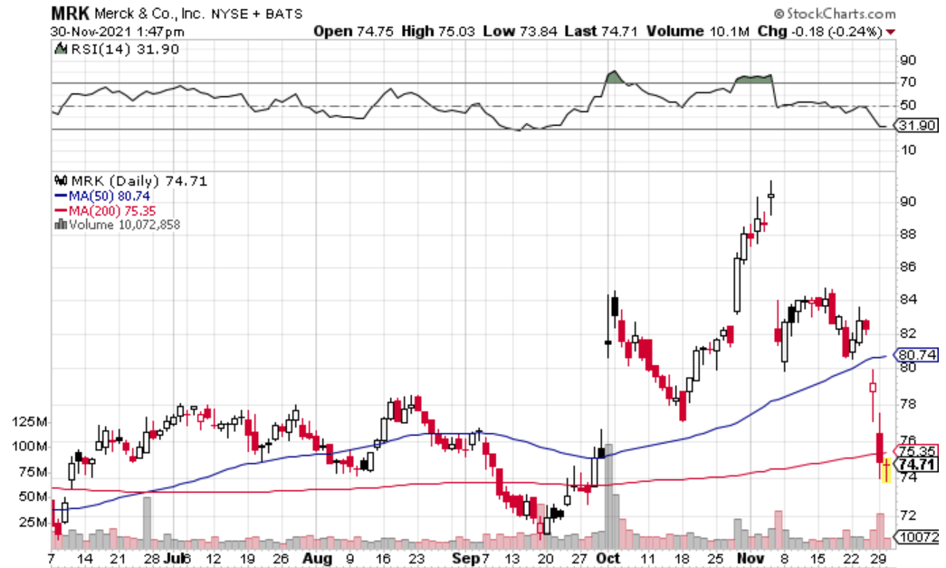 Merck Stock Is A Strong Buy On The Drop (NYSE:MRK) | Seeking Alpha