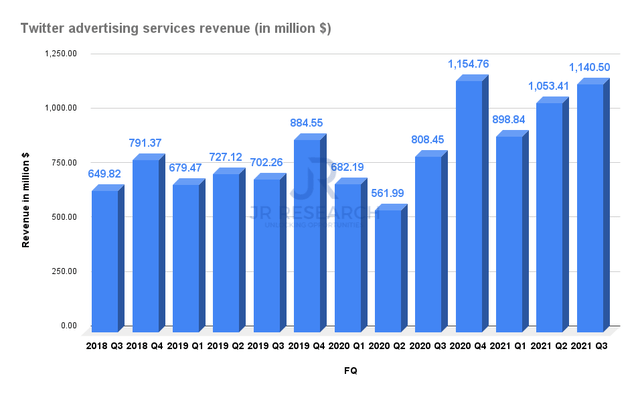 Twitter advertising services revenue