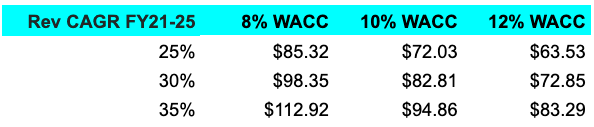 InMode stock WACC