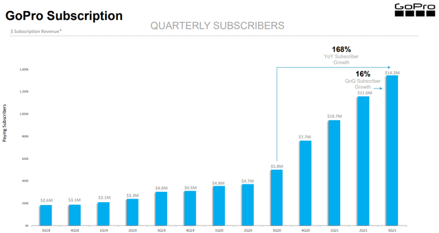 Subscriptions Growth