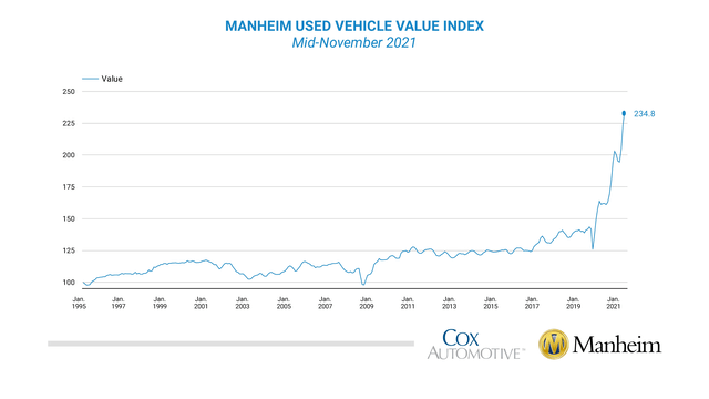 Mannheim Used Vehicle Price Index