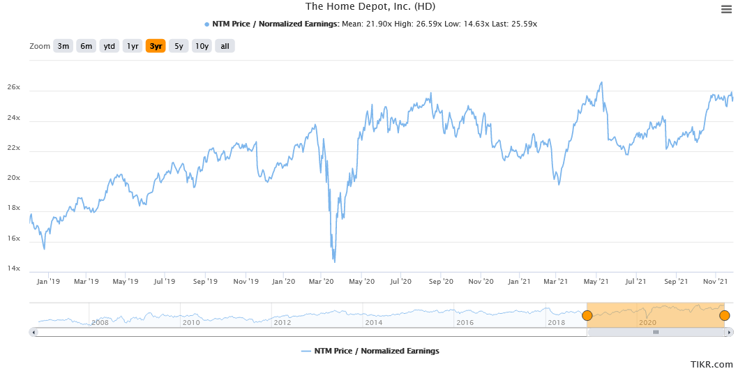 Home Depot Stock: Wait For The Next Buying Opportunity (NYSE:HD