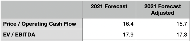 UTZ 2021 forecast